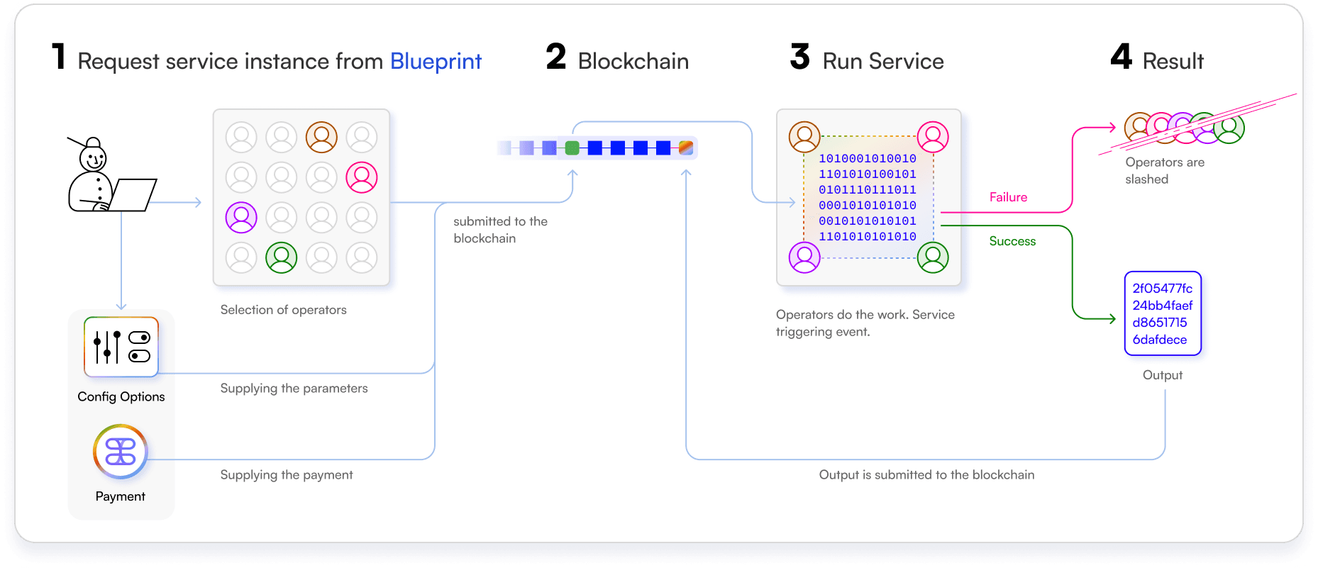 Service Instance Flow